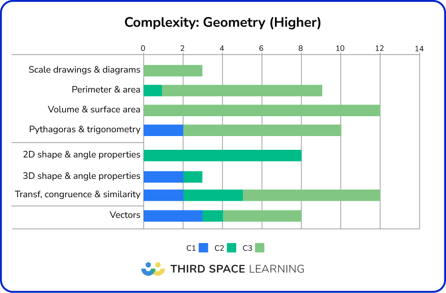 Higher GCSE maths paper 2024 complexity: Geometry