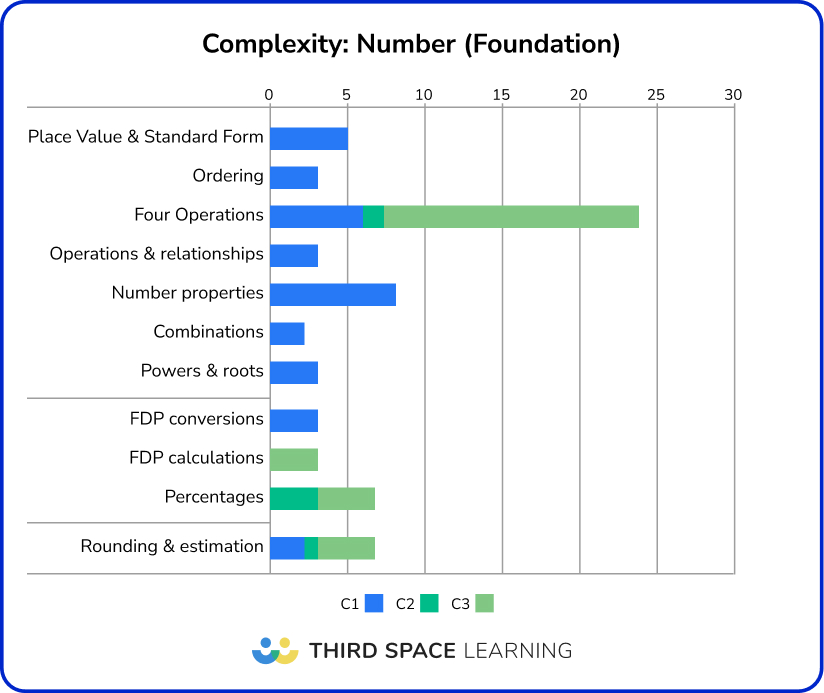 Foundation GCSE maths paper 2024 complexity: Number