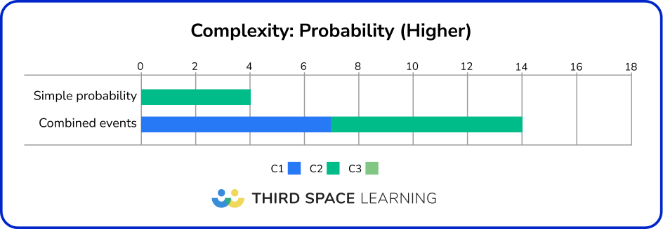 Higher GCSE maths paper 2024 complexity: Probability 