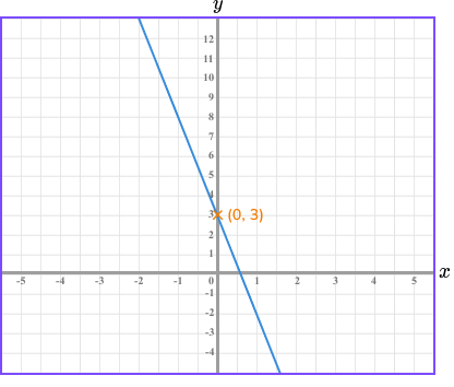 Equation of a line example 3 step 2 1