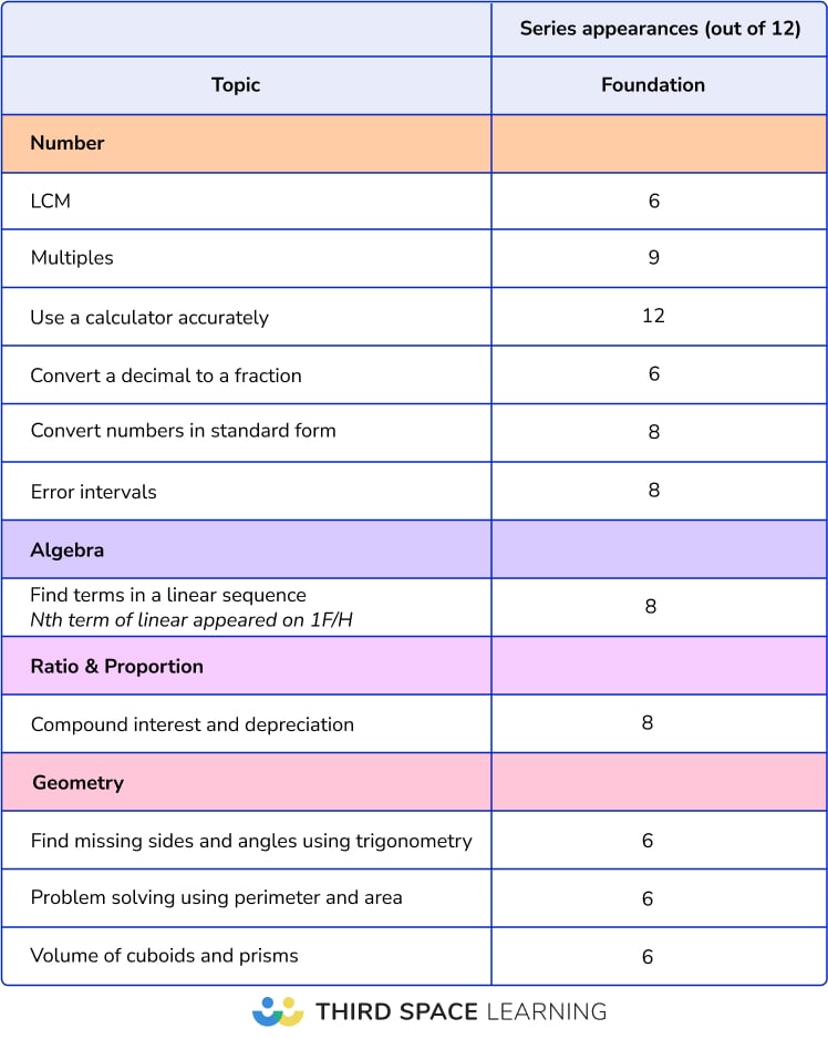 11 common foundation topics