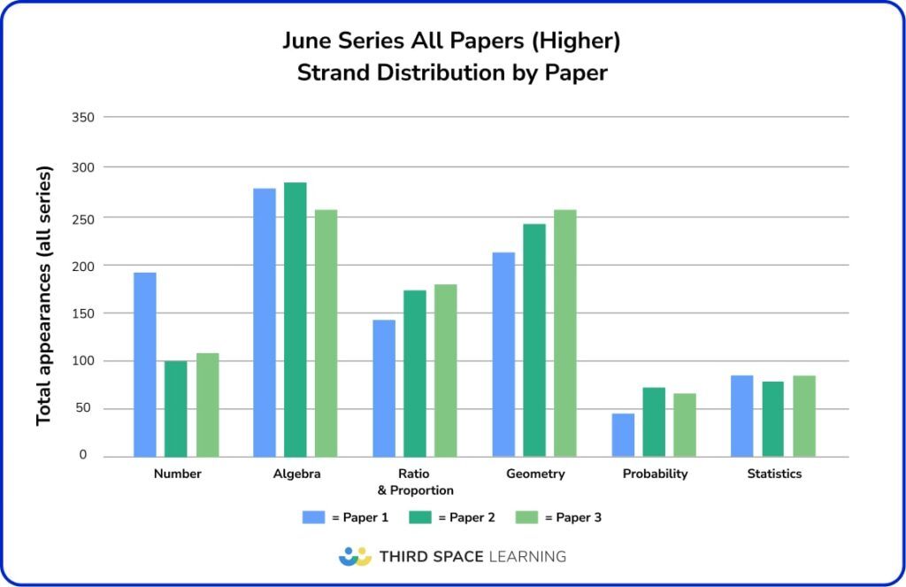 Higher maths paper 1 strand distribution