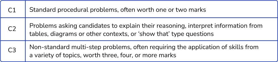 Maths paper 1 complexity analysis