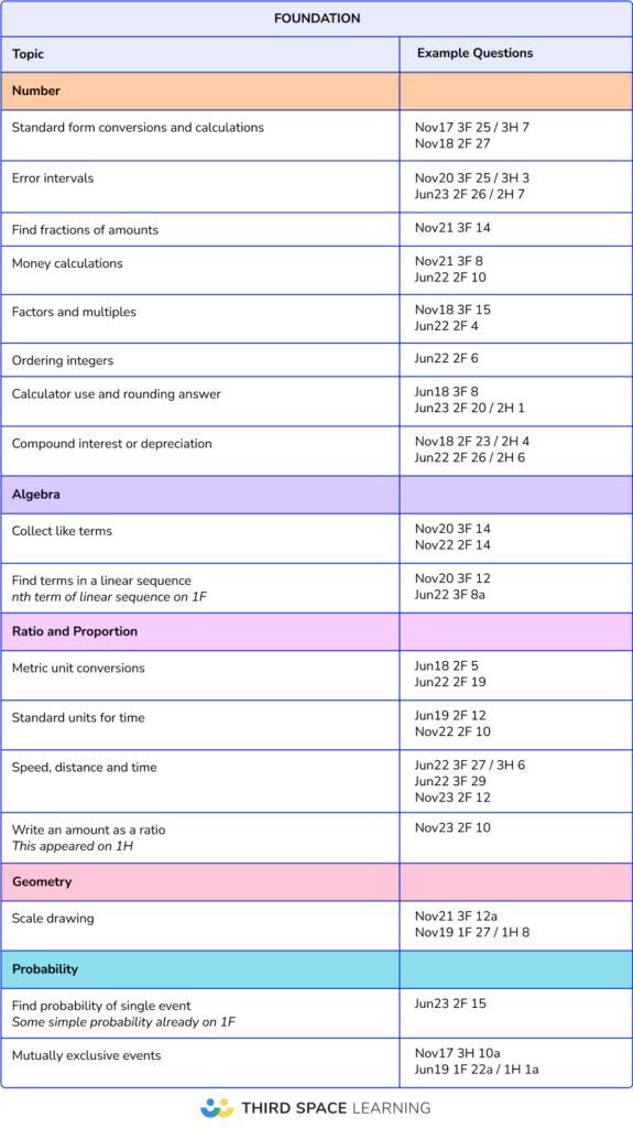 17 most common foundation maths paper topics