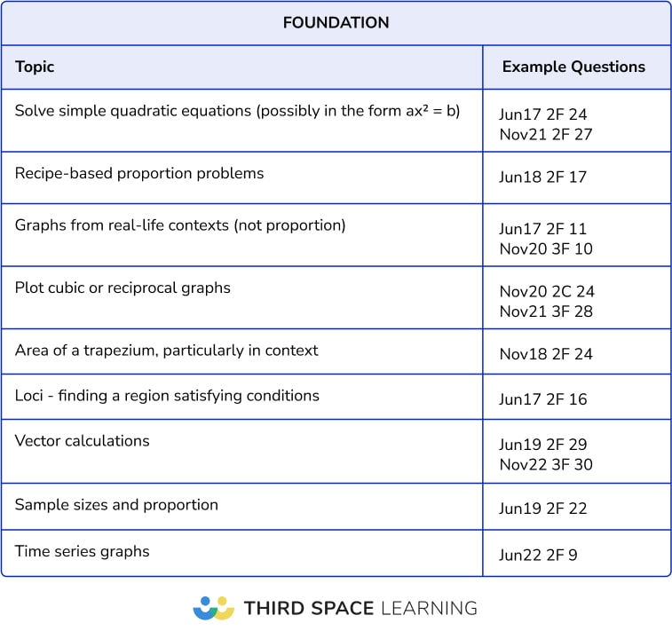 Less frequent foundation topics 