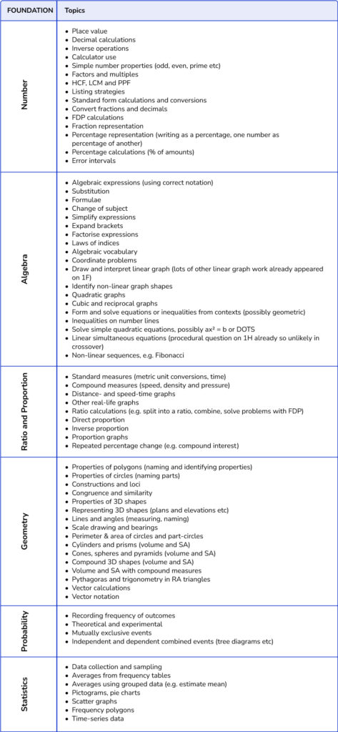 Foundation Maths Paper 1 analysis revision list