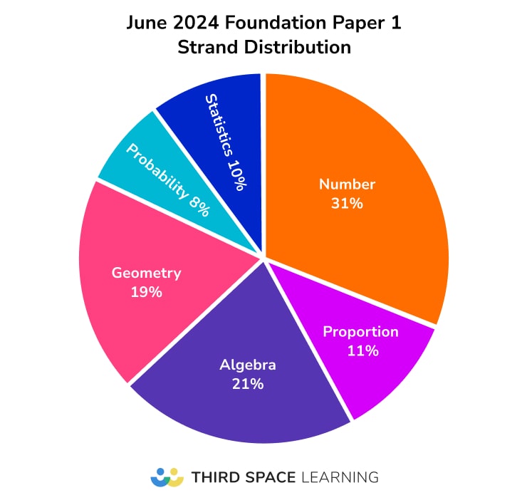 Foundation Maths paper 1 topic analysis 