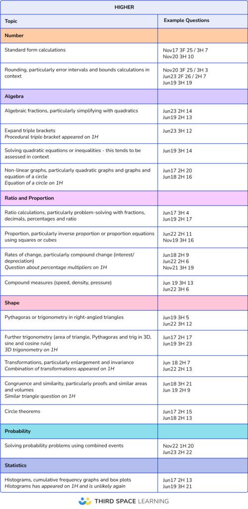 Higher paper common topics