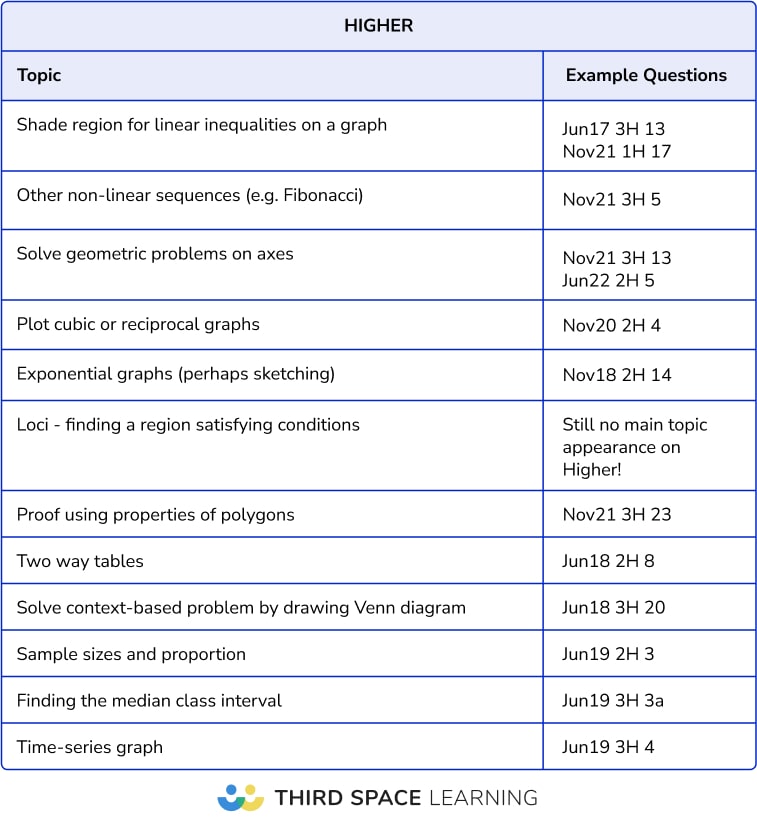 Less frequent higher maths topics