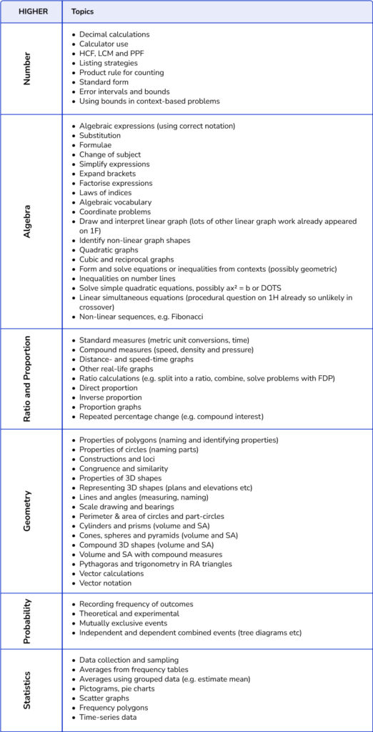 Maths paper 1 higher revision topic list