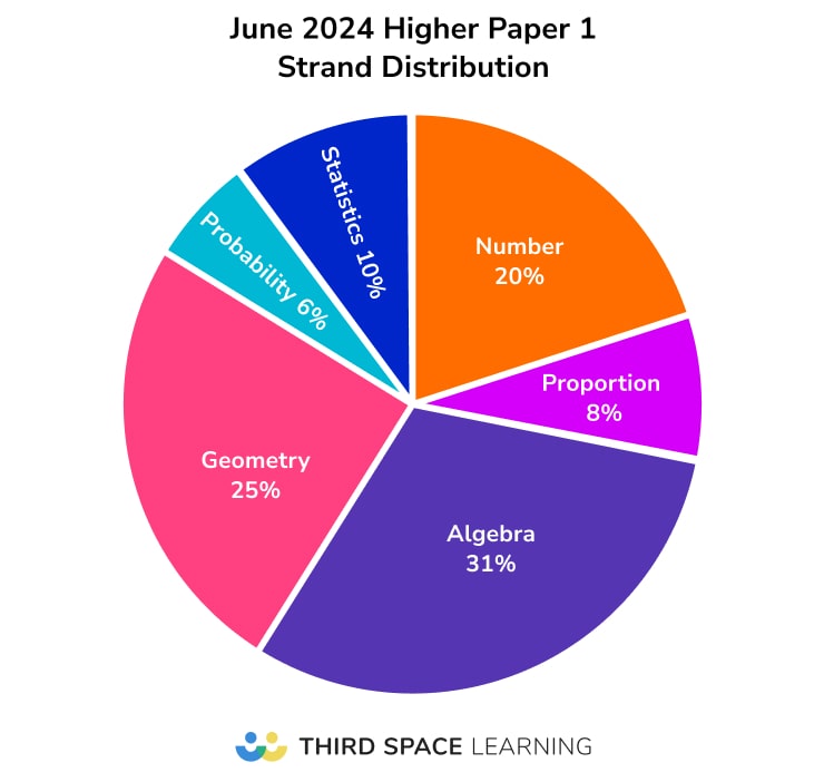 Higher Maths Paper 1 topic analysis