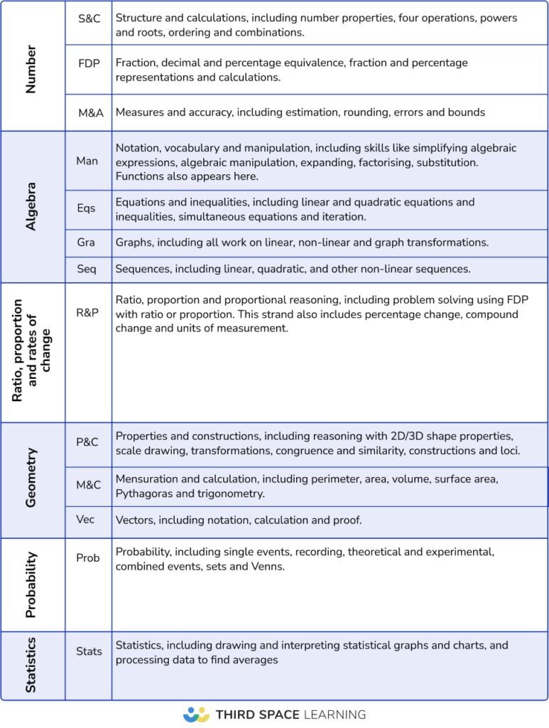 Maths paper 1 strand abbreviations 