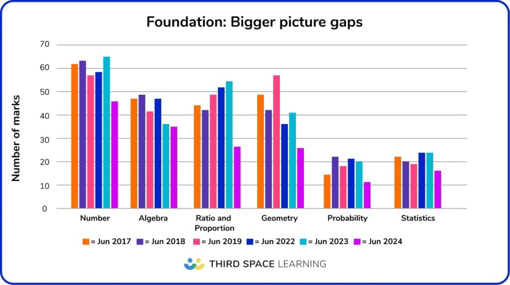 GCSE 2024 Paper 2 Analysis - Foundation bigger picture gaps graph