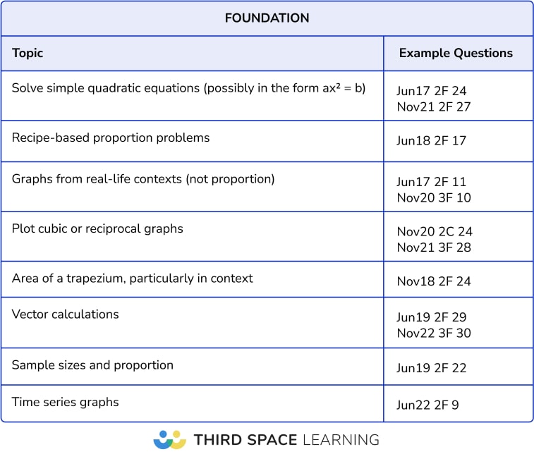 GCSE 2024 Paper 2 Analysis - Foundation not seen topics