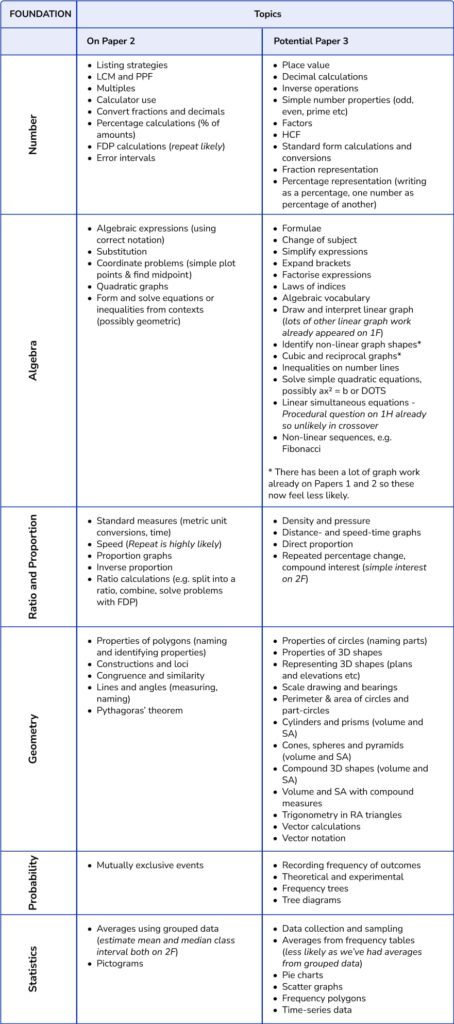 GCSE 2024 Paper 2 Analysis - Foundation revision focus list