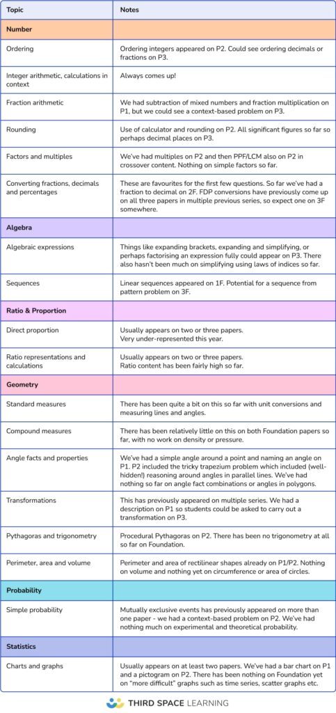 GCSE 2024 Paper 2 Analysis - frequently occurring Foundation Calculator topics