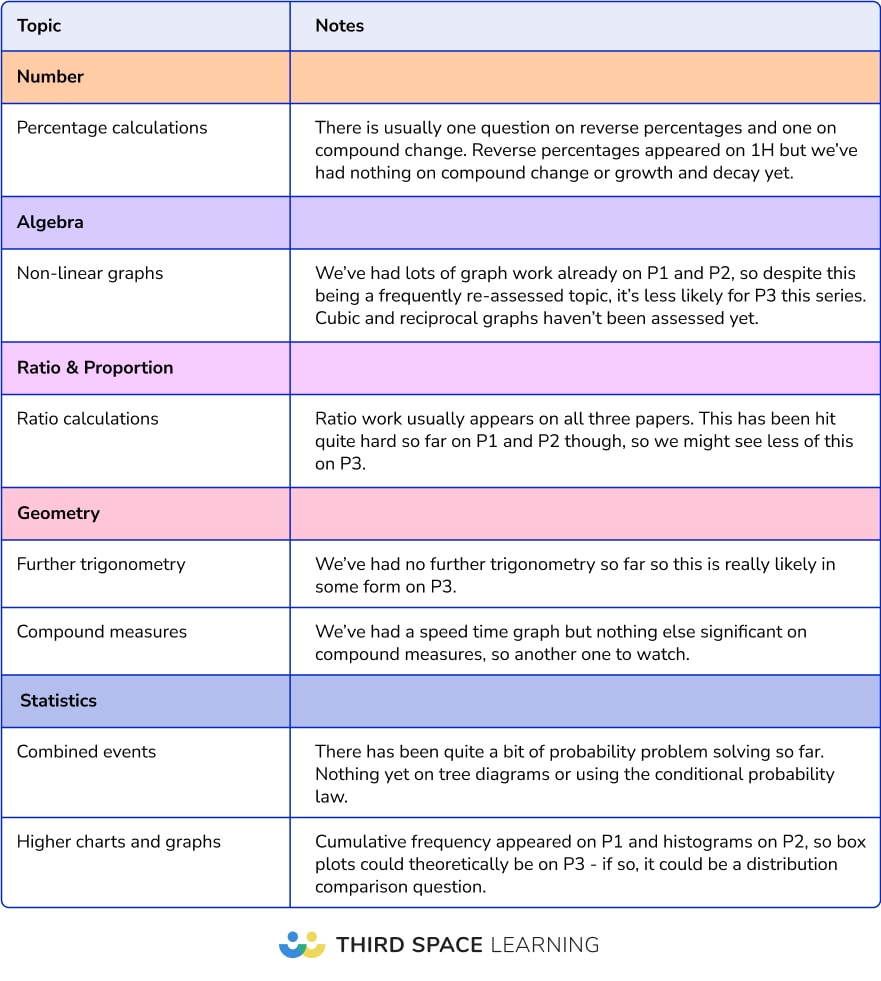 GCSE 2024 Paper 2 Analysis - frequently occurring Higher Calculator topics