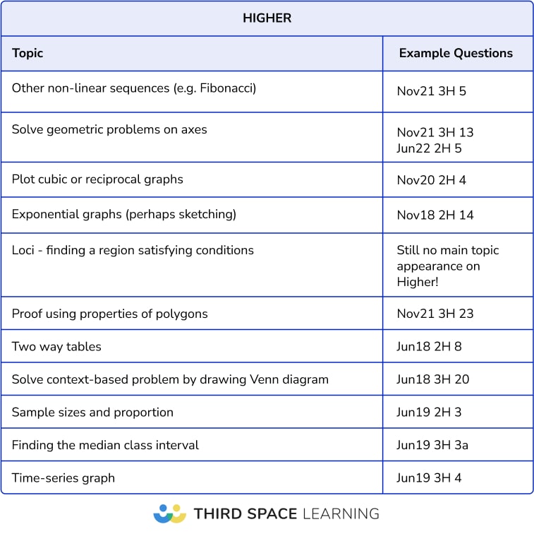 GCSE 2024 Paper 2 Analysis - Higher not seen topics