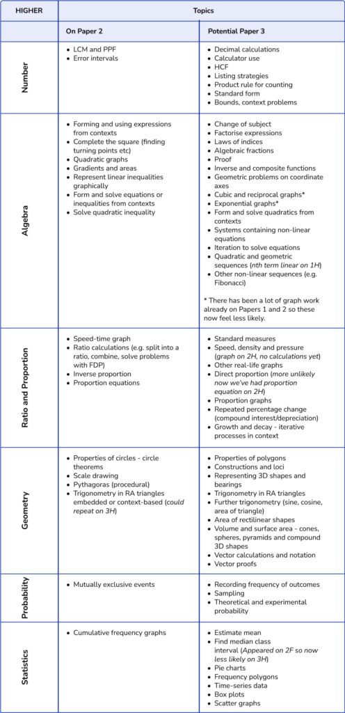 GCSE 2024 Paper 2 Analysis - Higher revision focus list