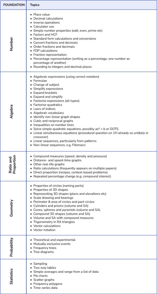 GCSE 2024 Paper 2 Analysis - table of the Foundation revision focus list