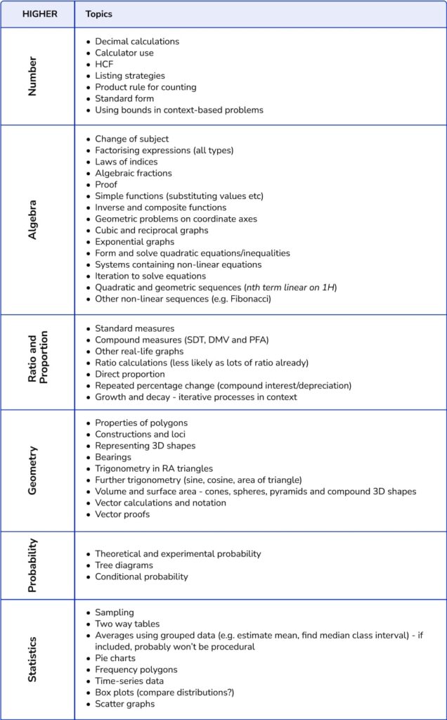 GCSE 2024 Paper 2 Analysis - table of the Higher revision focus list