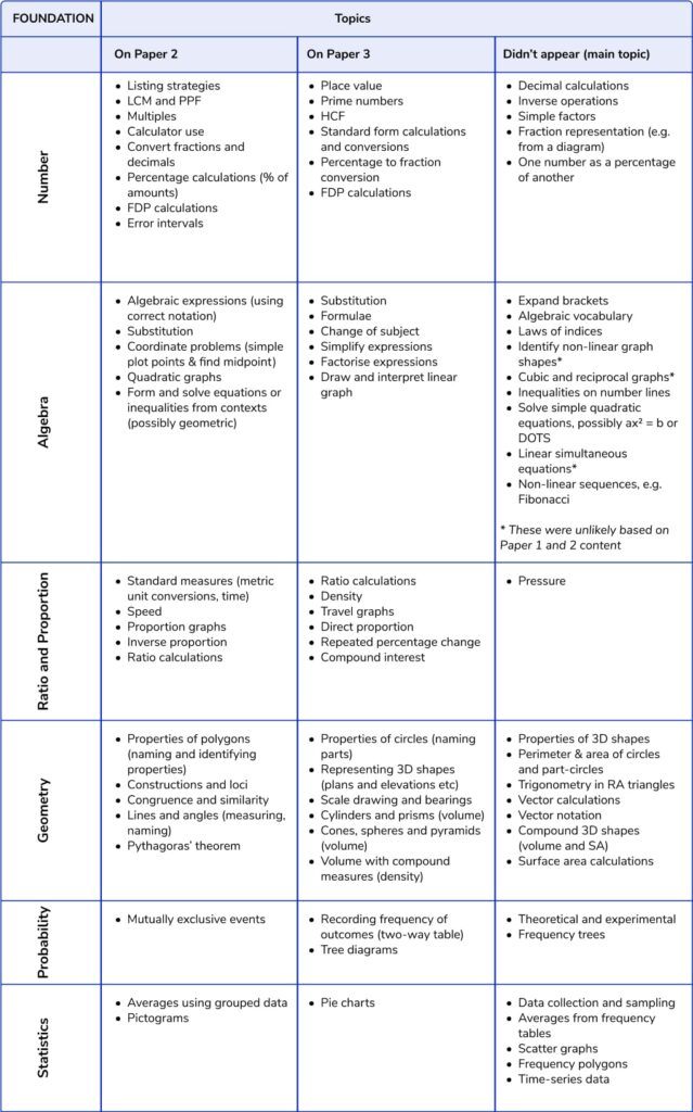 GCSE 2024 Paper 3 Analysis - Foundation revision focus list