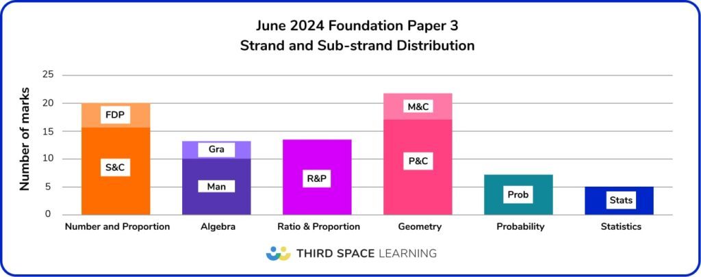 GCSE 2024 Paper 3 Analysis - Foundation strand and sub-strand distribution bar chart