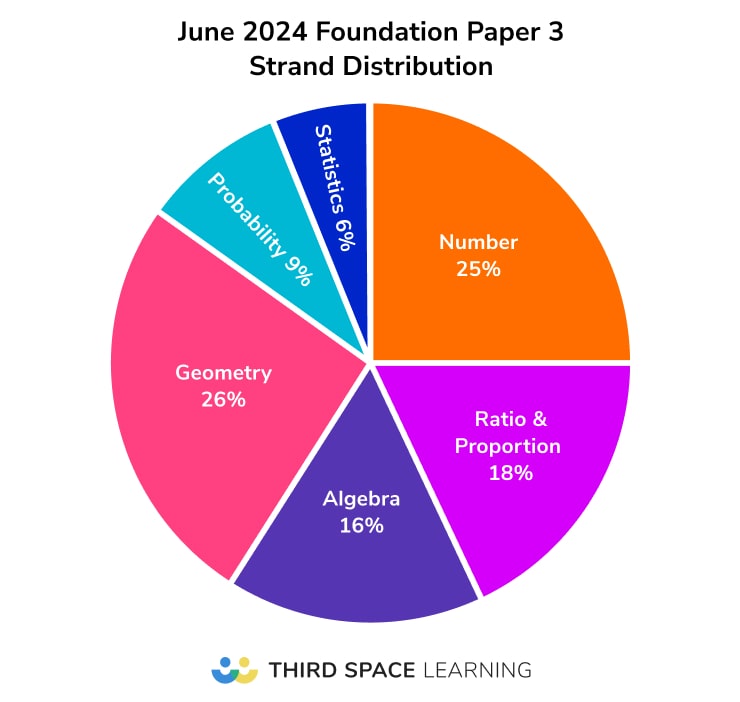 GCSE 2024 Paper 3 Analysis - Foundation strand distribution pie chart