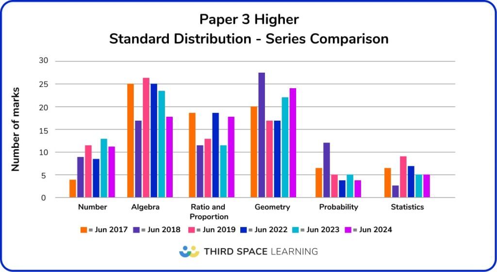 GCSE 2024 Paper 3 Analysis - Higher June series comparison bar chart