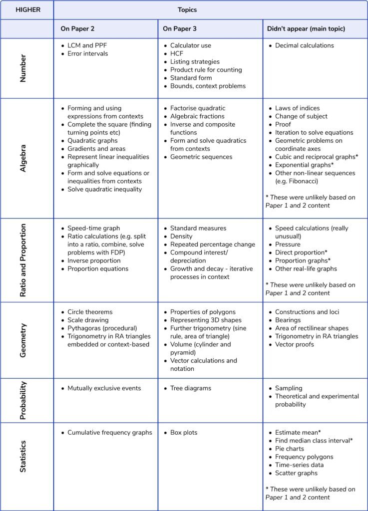 GCSE 2024 Paper 3 Analysis - Higher revision focus list