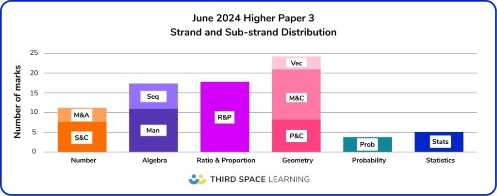 GCSE 2024 Paper 3 Analysis - Higher strand and sub-strand distribution bar chart