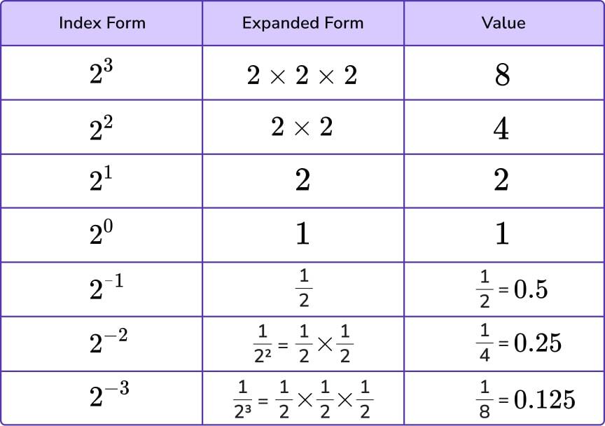 Laws of indices table