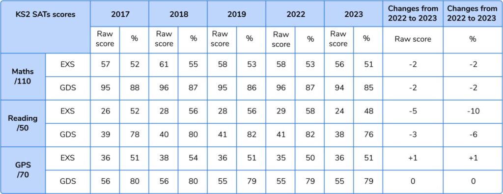 Raw and scaled scores for past 5 years of SATs (Maths, Reading & GPS) as a table