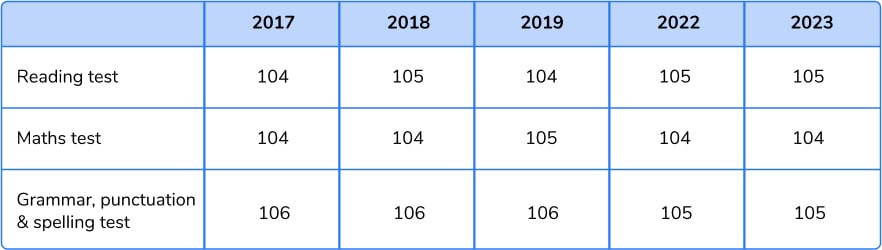 Average scaled scores over past 5 years in SATs