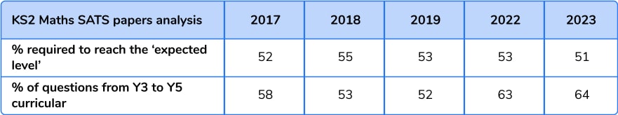 KS2 maths SATs papers analysis 5 years 