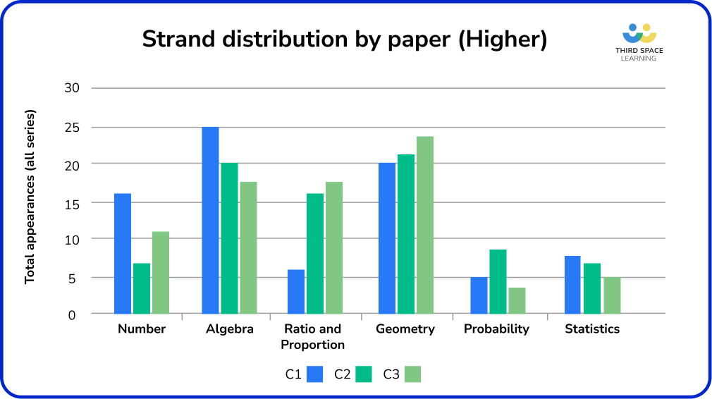 Strand distribution - Higher maths paper 2024