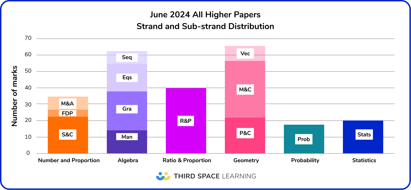 Strand and sub-strand distribution - Higher maths paper 2024