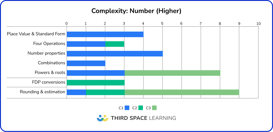 Higher GCSE maths paper 2024 complexity: Number 