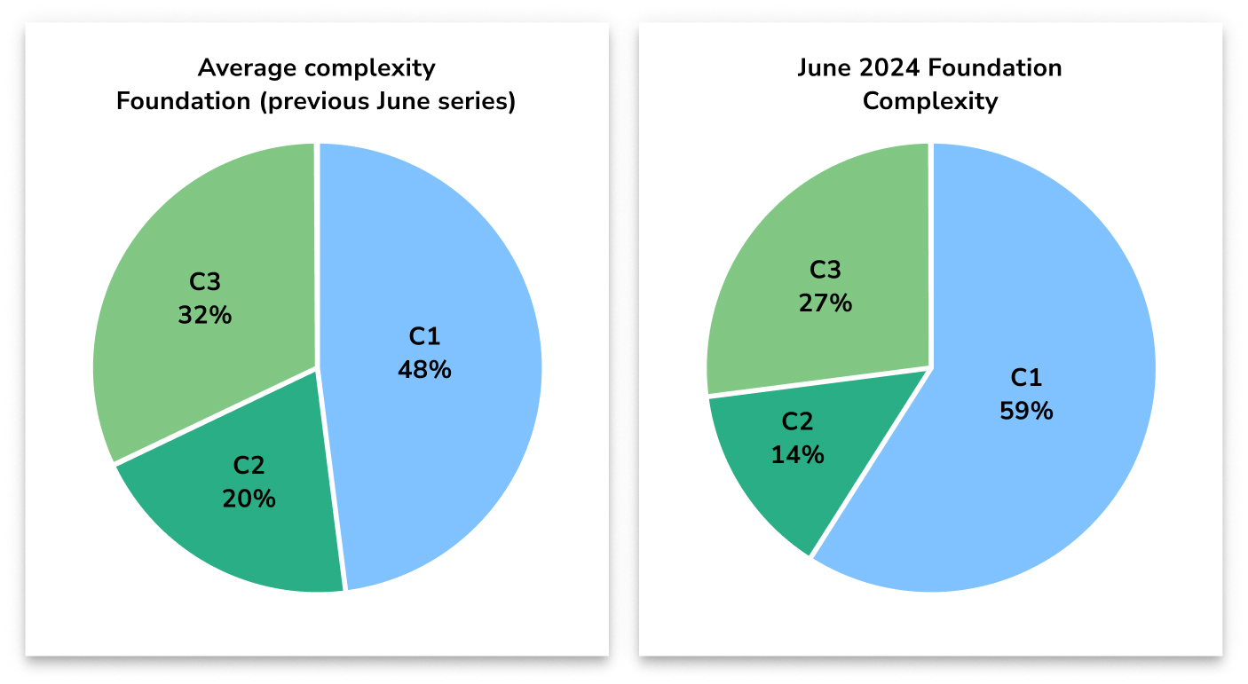 GCSE Foundation maths paper complexity 2024