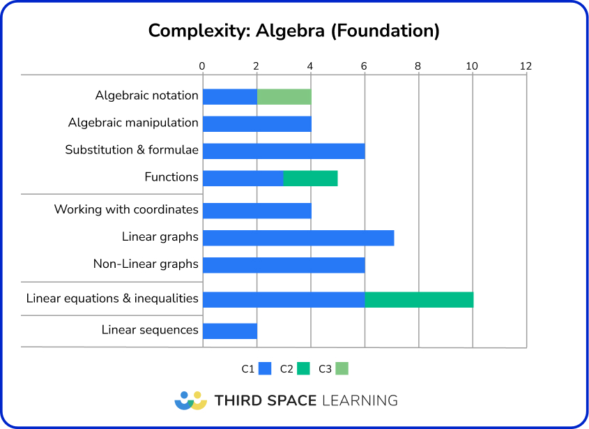 Foundation GCSE maths paper 2024 complexity: Algebra