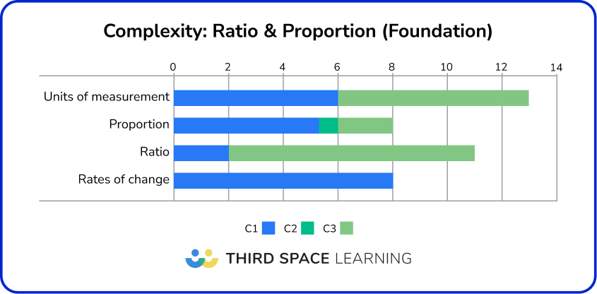 Foundation GCSE maths paper 2024 complexity: Ratio & Proportion 