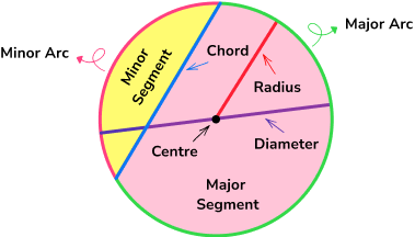 2D shapes circles, sectors and arcs image 2