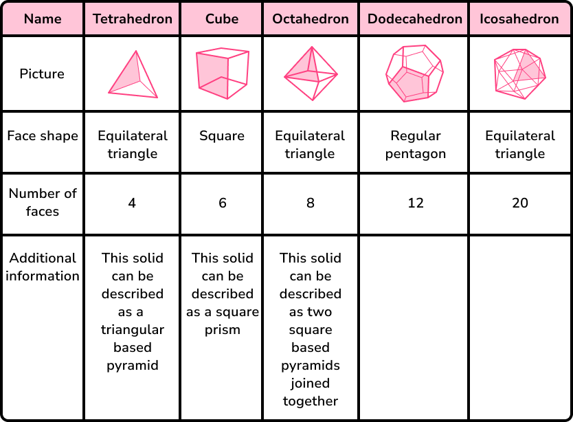 3D shape names platonic solids