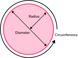 Area And Circumference Of A Circle image 1