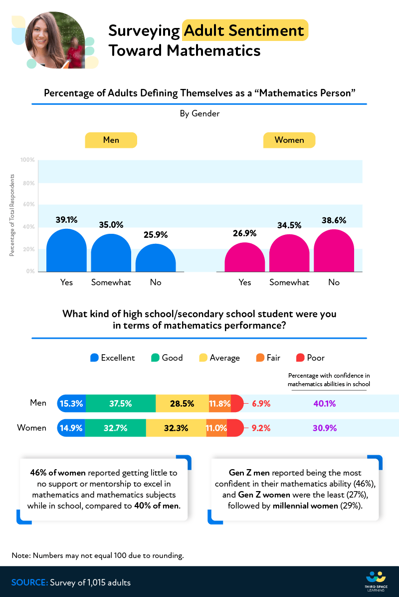 surveying adult sentiment toward mathematics