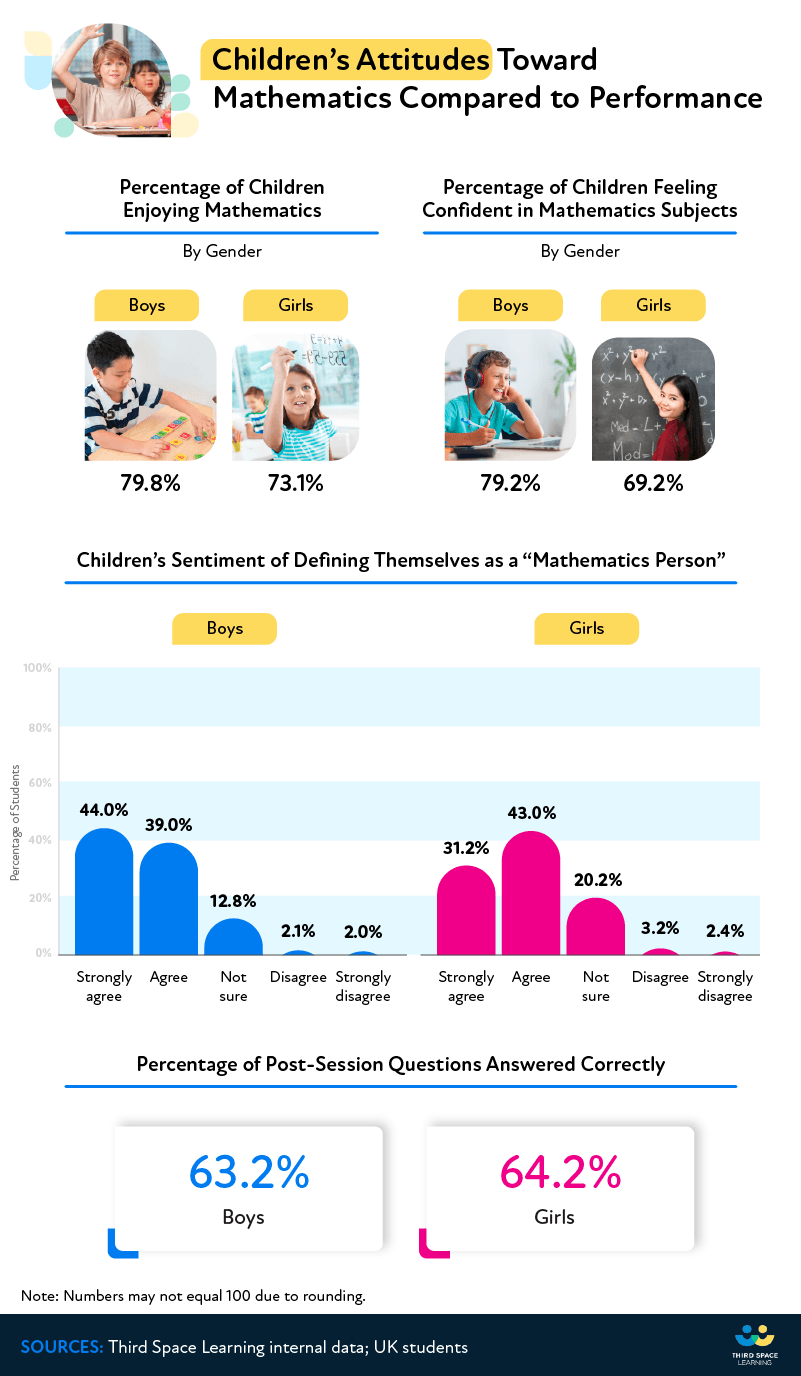 Children's attitude toward mathematics compared to performance