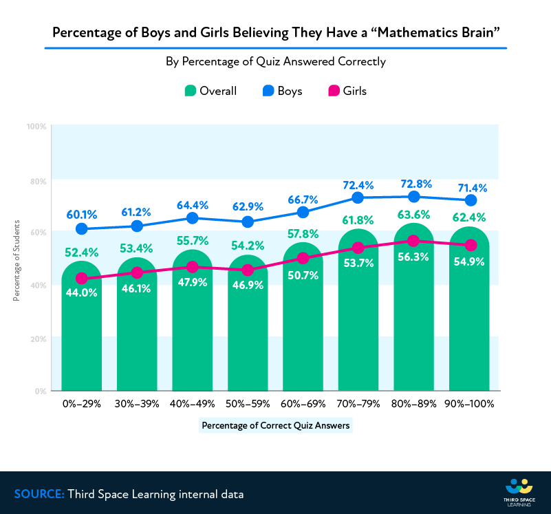 percentage of boys and girls believing they have a mathematics brain