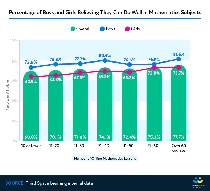 percentage of boys believing they can do well in mathematics subjects