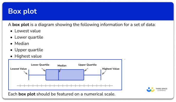 Box Plot