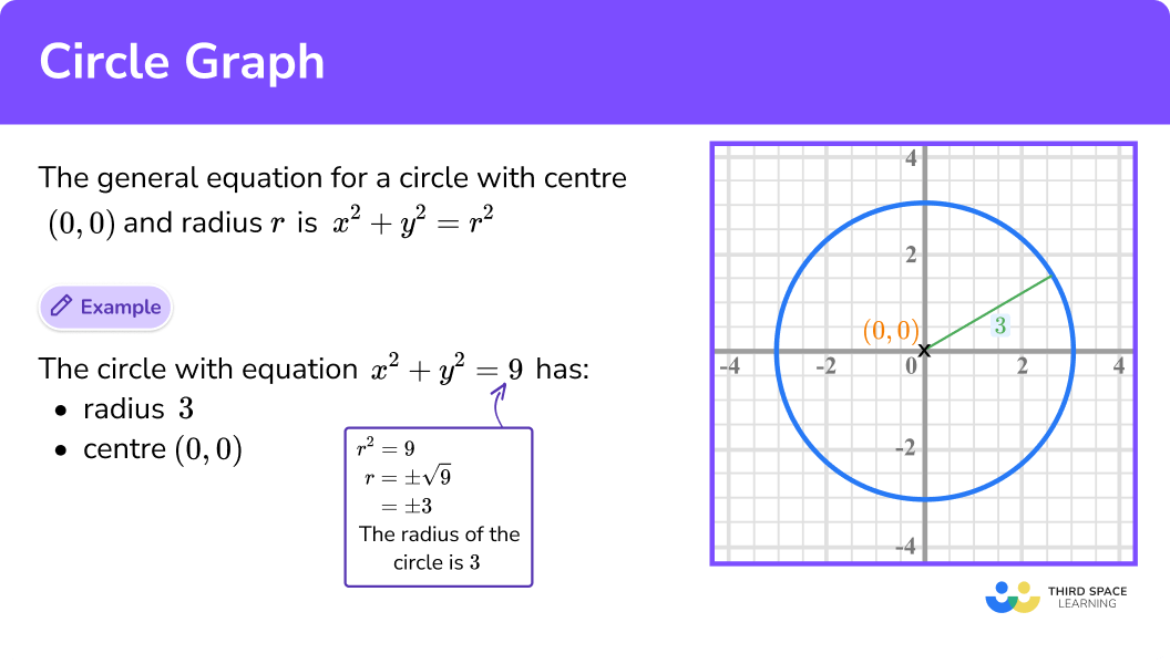 What is a circle graph?